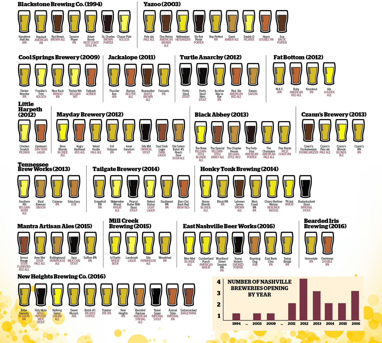 Beer Me! A Guide to Nashville Beer
